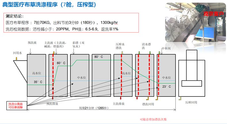 
		酒店医疗高效能压榨式洗衣龙
		(图5)